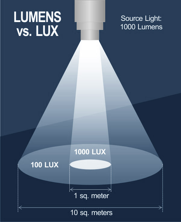 What is the between lumens lux?