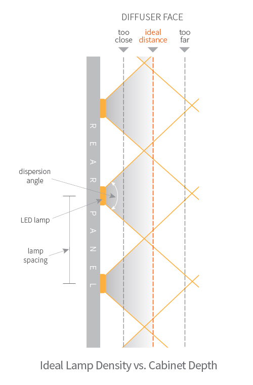 Optimal lamp density vs cabinet depth